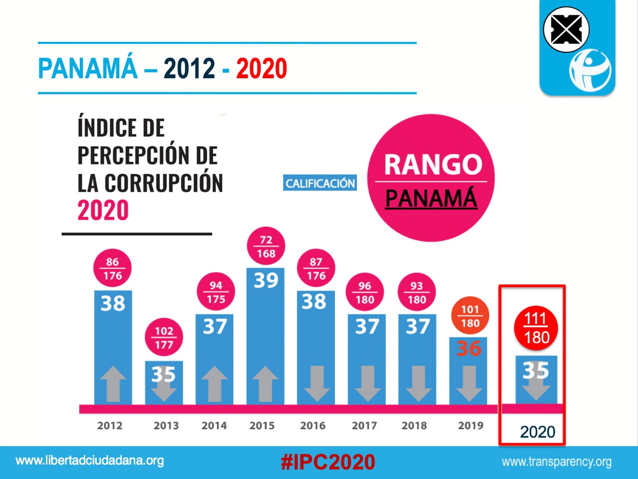 ACTO DE PRESENTACIÓN DE RESULTADOS DEL INDICE DE PERCEPCIÓN DE CORRUPCIÓN IPC 2020. PANAMÁ.