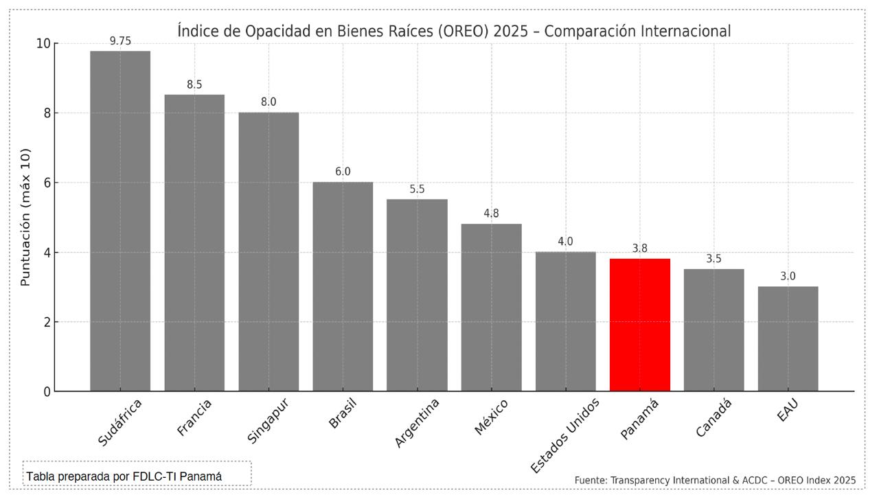 OREO INDEX